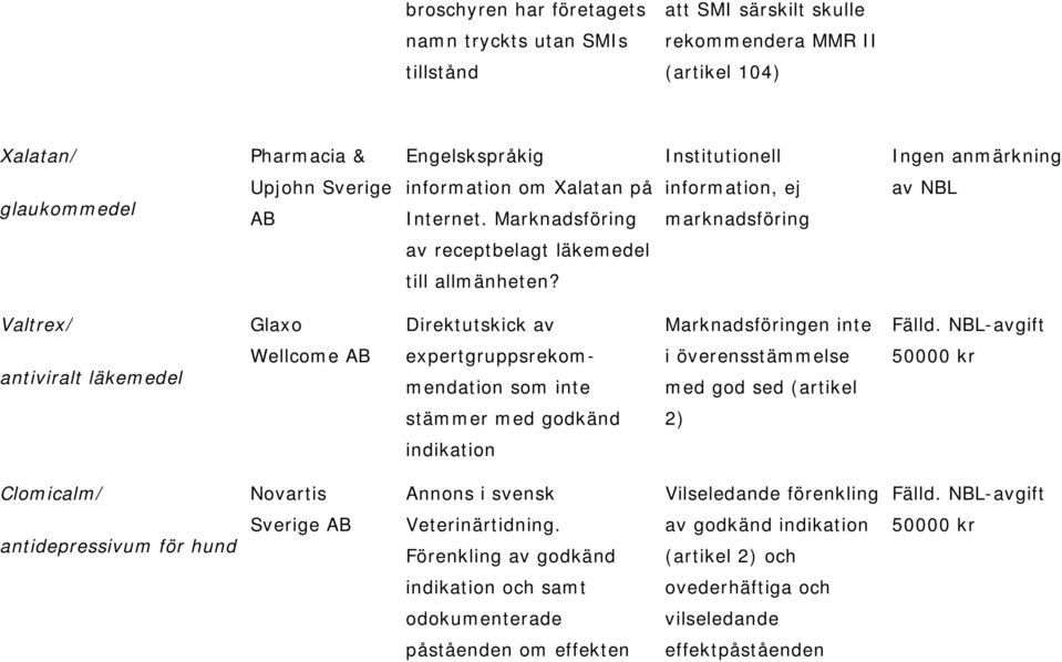 Valtrex/ Glaxo Direktutskick av Marknadsföringen inte antiviralt läkemedel Wellcome AB expertgruppsrekommendation som inte i överensstämmelse med god sed (artikel stämmer med godkänd 2) indikation