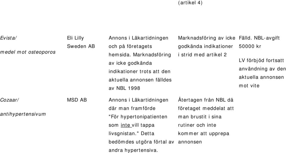 fortsatt användning av den aktuella annonsen mot vite Cozaar/ MSD AB Annons i Läkartidningen Återtagen från NBL då antihypertensivum där man framförde "För