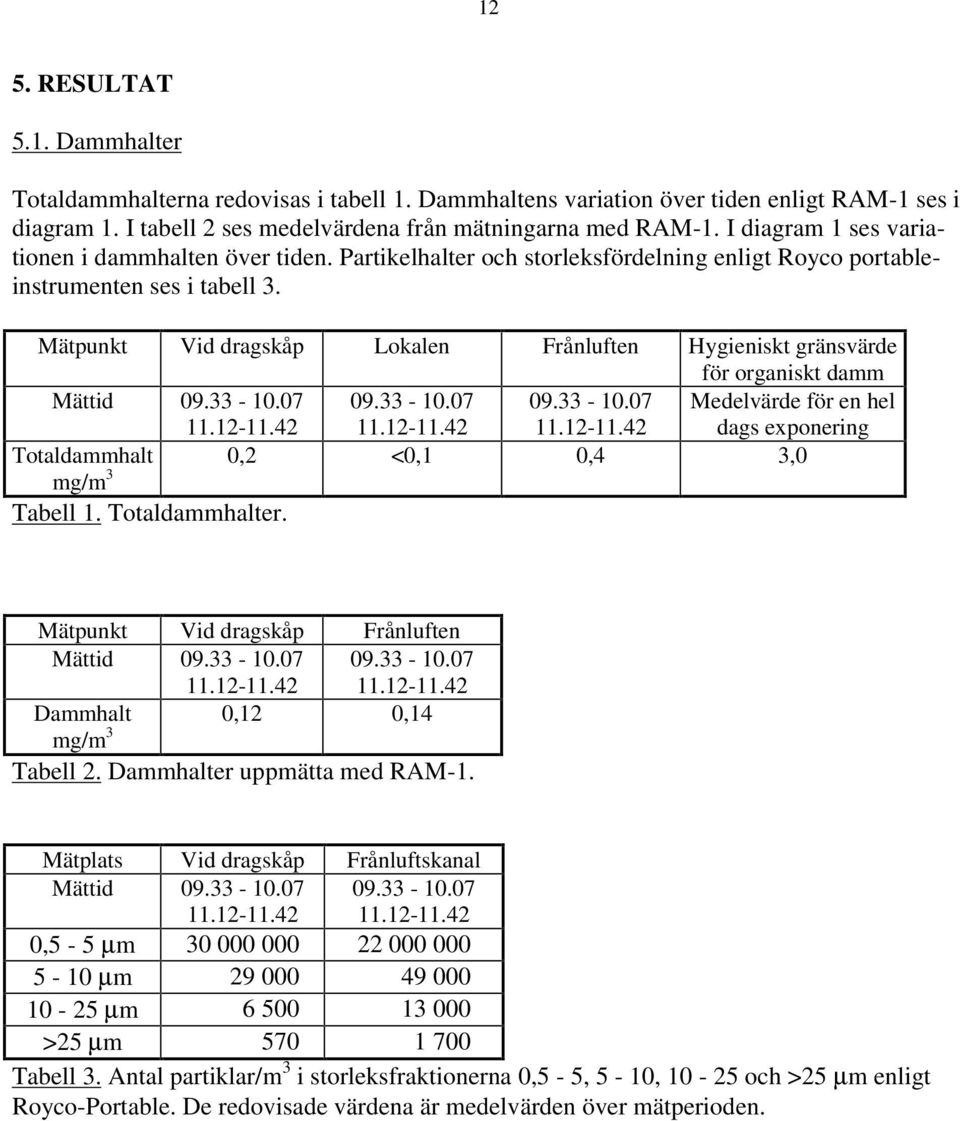 Mätpunkt Vid dragskåp Lokalen Frånluften Hygieniskt gränsvärde för organiskt damm Mättid 09.33-10.07 09.33-10.07 09.33-10.07 Medelvärde för en hel dags exponering Totaldammhalt 0,2 <0,1 0,4 3,0 mg/m 3 Tabell 1.