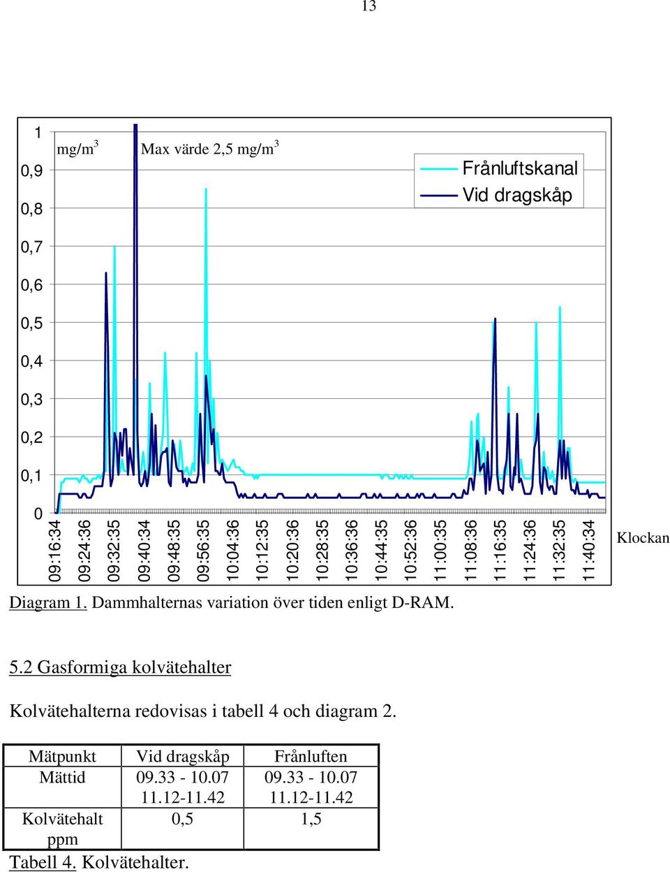 11:32:35 11:40:34 Klockan Diagram 1. Dammhalternas variation över tiden enligt D-RAM. 5.