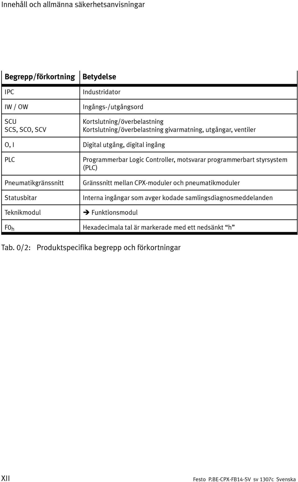 Statusbitar Teknikmodul F0 h Programmerbar Logic Controller, motsvarar programmerbart styrsystem (PLC) Gränssnitt mellan CPX-moduler och pneumatikmoduler