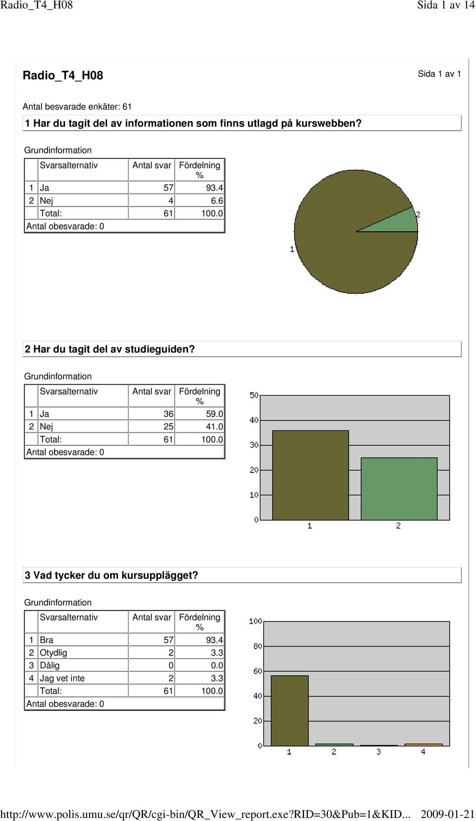 utlagd på kurswebben? Antal svar Fördelning 1 Ja 57 934 2 4 66 Total: 61 1000 Antal obesvarade: 0 2 Har du tagit del av studieguiden?