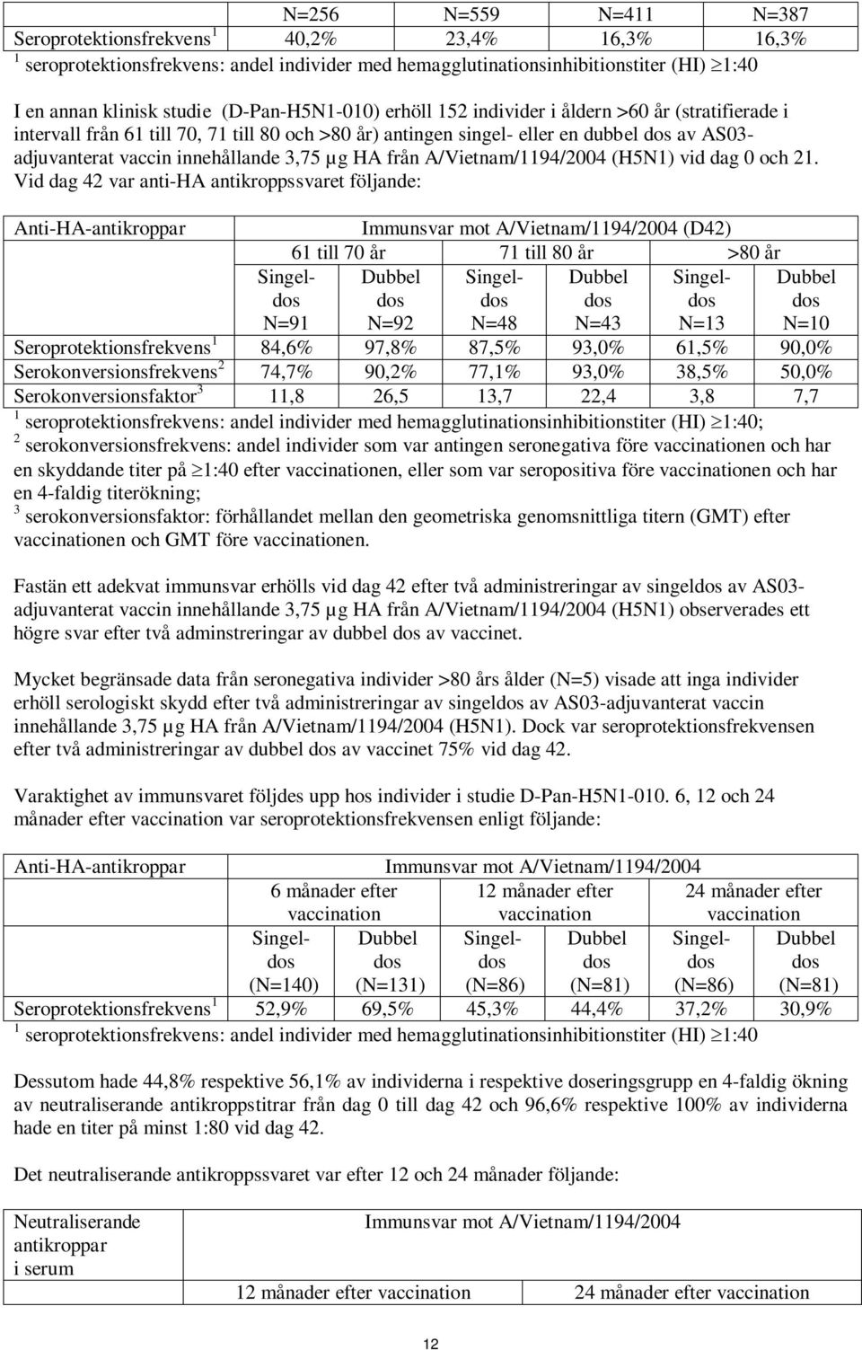 Vid dag 42 var anti-ha antikroppssvaret följande: (D42) 61 till 70 år 71 till 80 år >80 år Dubbel Singel- Dubbel Singeldos dos dos dos N=92 N=48 N=43 N=13 Singeldos N=91 Dubbel dos N=10