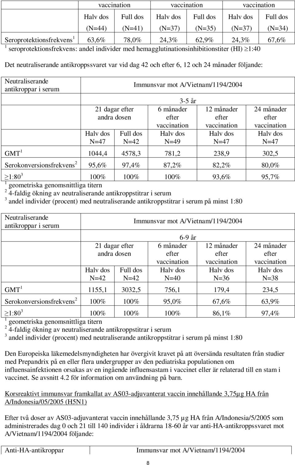 Serokonversionsfrekvens 2 95,6% 97,4% 87,2% 82,2% 80,0% 1:80 3 100% 100% 100% 93,6% 95,7% 1 geometriska genomsnittliga titern 2 4-faldig ökning av neutraliserande antikroppstitrar i serum 3 andel