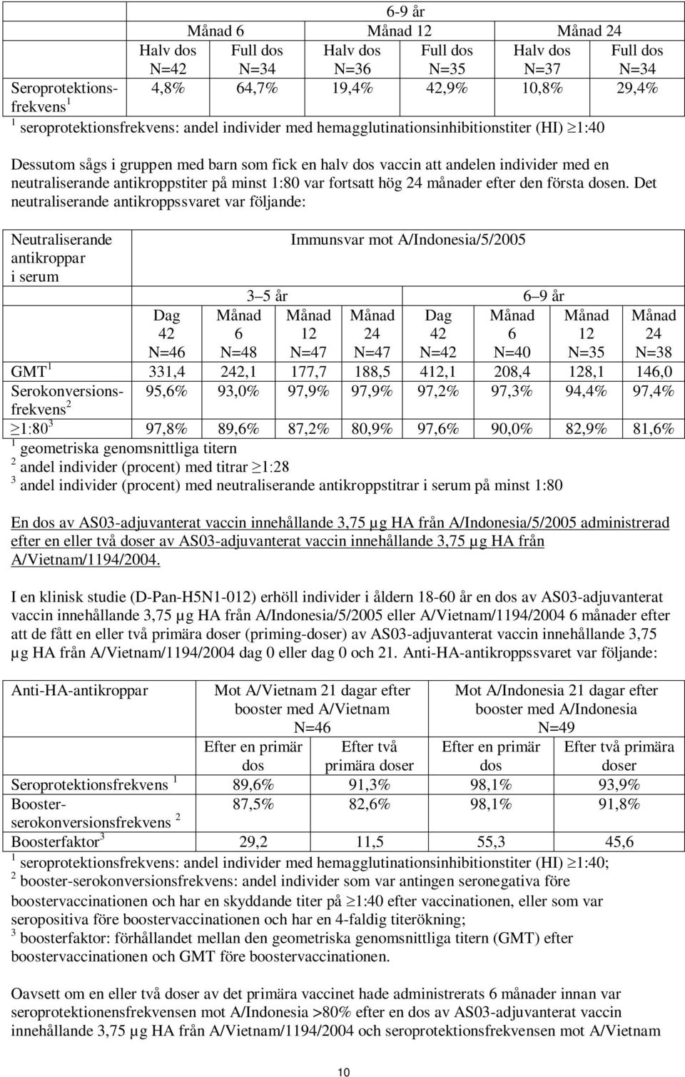 Det neutraliserande antikroppssvaret var följande: Neutraliserande antikroppar i serum Dag 42 N=46 Månad 6 N=48 Immunsvar mot A/Indonesia/5/2005 3 5 år 6 9 år Månad Månad Dag Månad 12 24 42 6 N=47