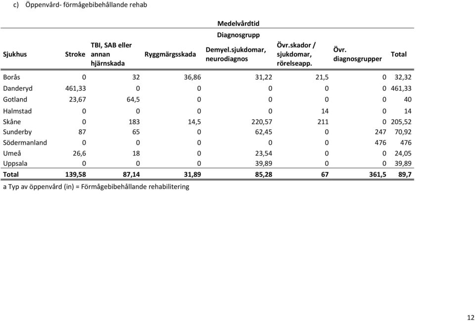 skador / sjukdomar, rörelseapp. Övr.