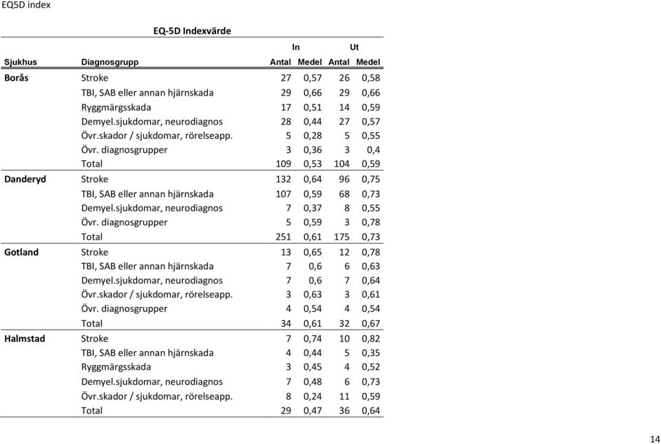 diagnosgrupper 3 0,36 3 0,4 Total 109 0,53 104 0,59 Danderyd Stroke 132 0,64 96 0,75 TBI, SAB eller annan hjärnskada 107 0,59 68 0,73 Demyel.sjukdomar, neurodiagnos 7 0,37 8 0,55 Övr.