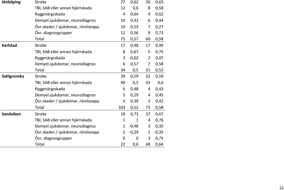 sjukdomar, neurodiagnos 6 0,57 7 0,58 Total 34 0,5 31 0,52 Sahlgrenska Stroke 39 0,59 32 0,59 TBI, SAB eller annan hjärnskada 49 0,5 33 0,6 Ryggmärgsskada 6 0,48 4 0,43 Demyel.