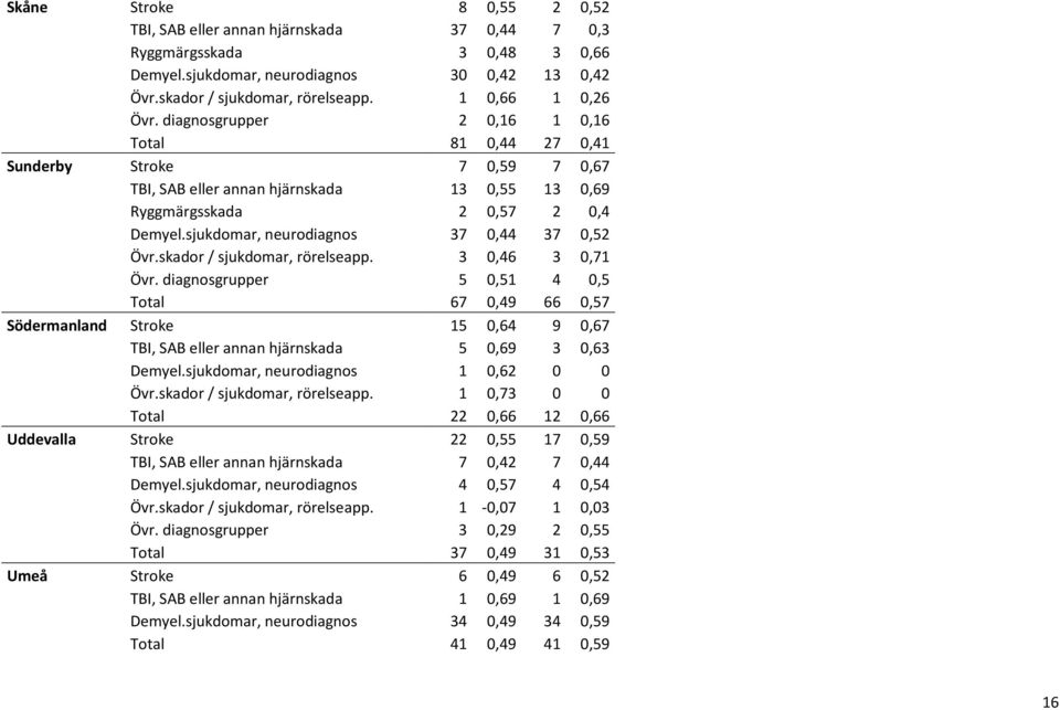 sjukdomar, neurodiagnos 37 0,44 37 0,52 Övr.skador / sjukdomar, rörelseapp. 3 0,46 3 0,71 Övr.