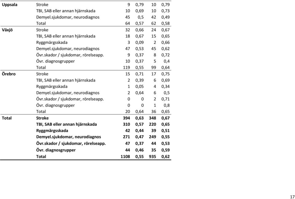 sjukdomar, neurodiagnos 47 0,53 45 0,62 Övr.skador / sjukdomar, rörelseapp. 9 0,37 8 0,72 Övr.