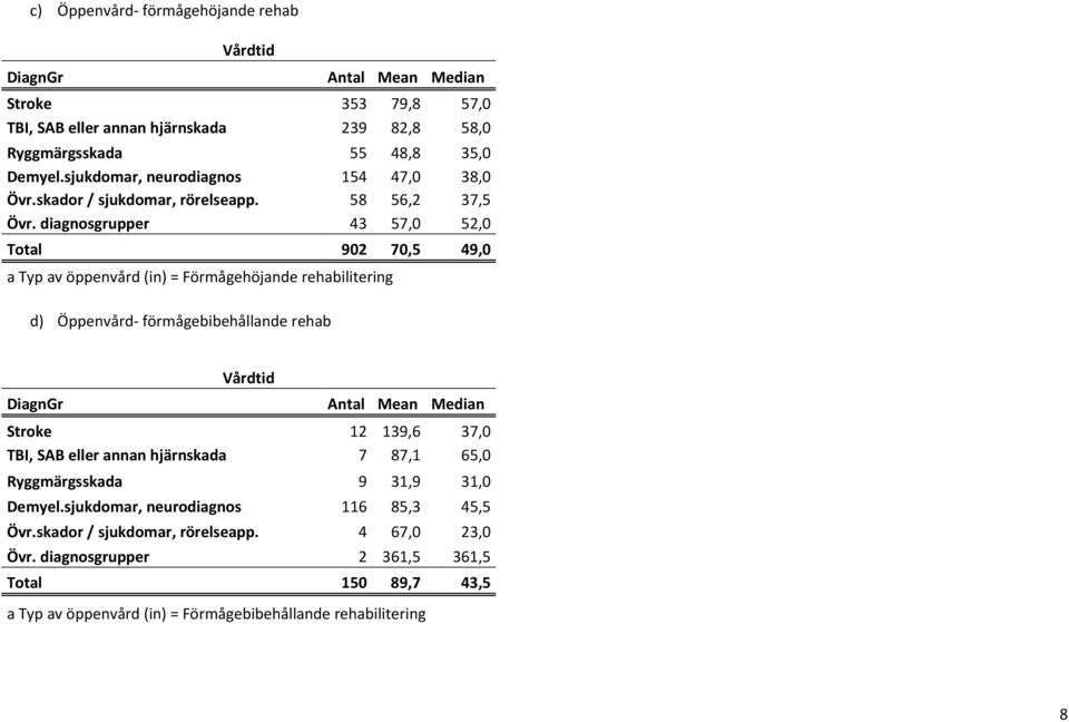 diagnosgrupper 43 57,0 52,0 Total 902 70,5 49,0 a Typ av öppenvård (in) = Förmågehöjande rehabilitering d) Öppenvård- förmågebibehållande rehab DiagnGr Vårdtid Antal Mean Median Stroke