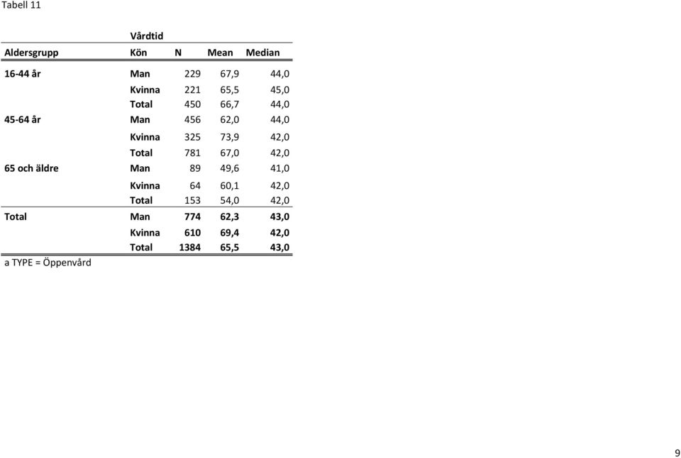 Total 781 67,0 42,0 65 och äldre Man 89 49,6 41,0 Kvinna 64 60,1 42,0 Total 153 54,0