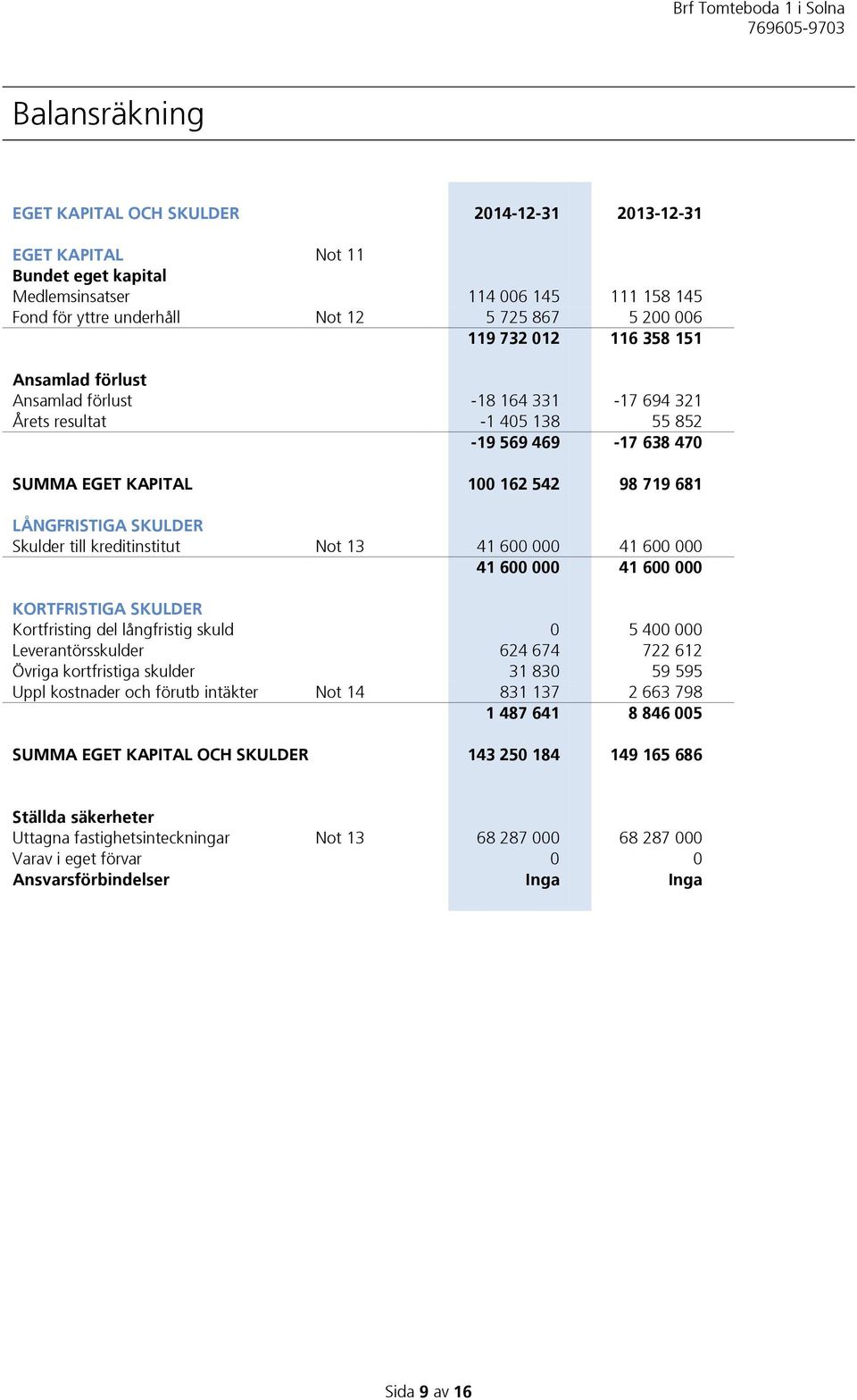 Skulder till kreditinstitut Not 13 41 600 000 41 600 000 41 600 000 41 600 000 KORTFRISTIGA SKULDER Kortfristing del långfristig skuld 0 5 400 000 Leverantörsskulder 624 674 722 612 Övriga