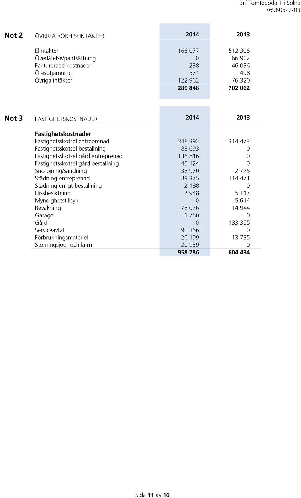 136 816 0 Fastighetsskötsel gård beställning 45 124 0 Snöröjning/sandning 38 970 2 725 Städning entreprenad 89 375 114 471 Städning enligt beställning 2 188 0 Hissbesiktning 2 948 5 117