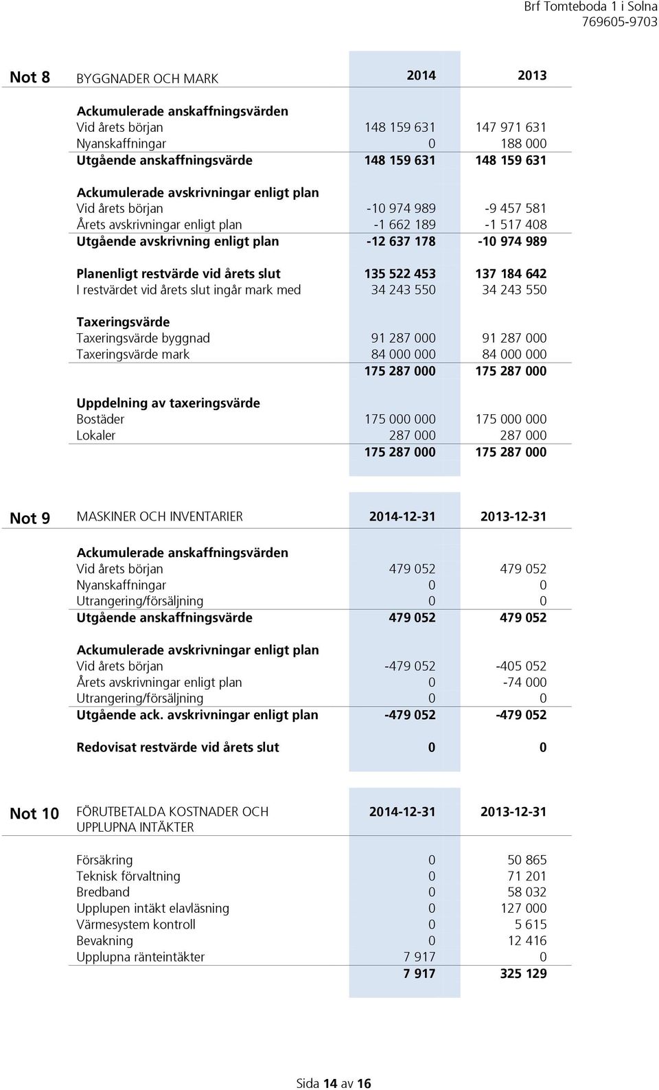 årets slut 135 522 453 137 184 642 I restvärdet vid årets slut ingår mark med 34 243 550 34 243 550 Taxeringsvärde Taxeringsvärde byggnad 91 287 000 91 287 000 Taxeringsvärde mark 84 000 000 84 000