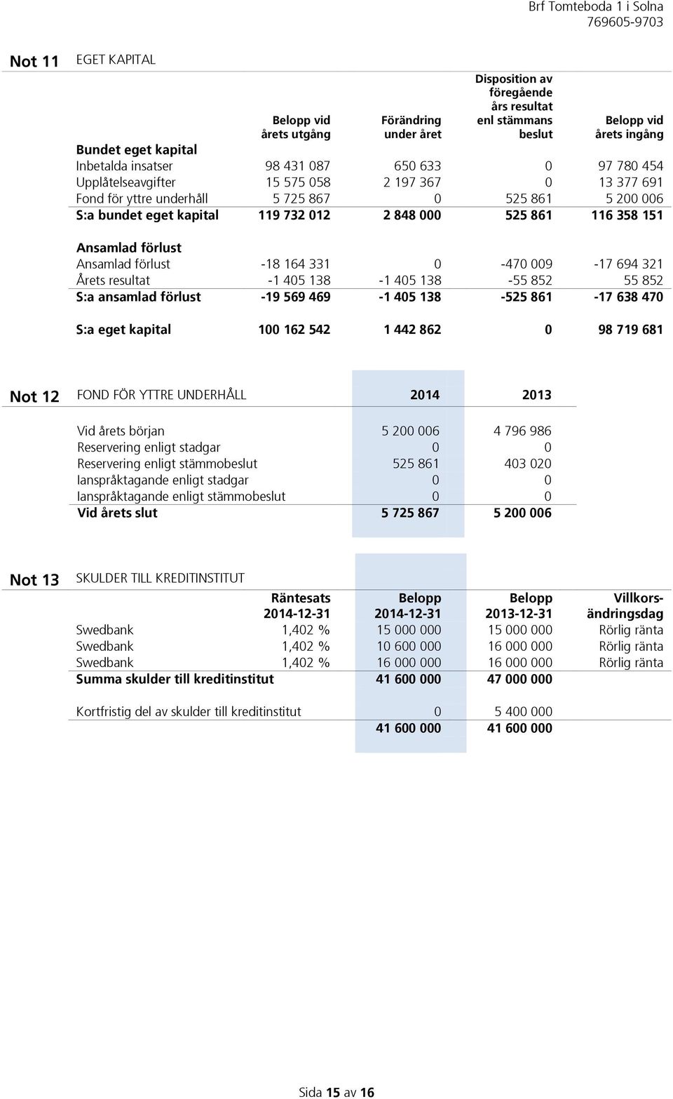 Ansamlad förlust Ansamlad förlust -18 164 331 0-470 009-17 694 321 Årets resultat -1 405 138-1 405 138-55 852 55 852 S:a ansamlad förlust -19 569 469-1 405 138-525 861-17 638 470 S:a eget kapital 100