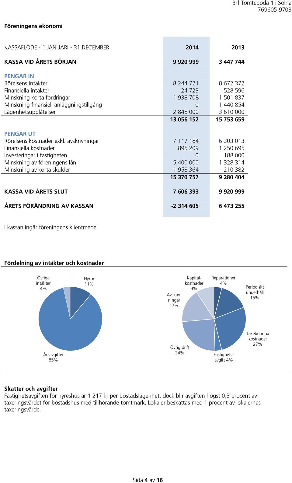 avskrivningar 7 117 184 6 303 013 Finansiella kostnader 895 209 1 250 695 Investeringar i fastigheten 0 188 000 Minskning av föreningens lån 5 400 000 1 328 314 Minskning av korta skulder 1 958 364