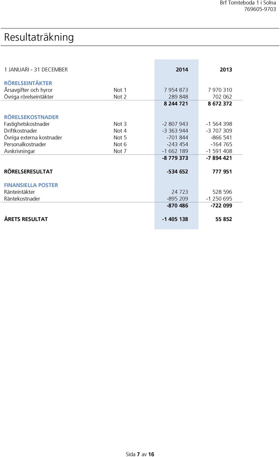 kostnader Not 5-701 844-866 541 Personalkostnader Not 6-243 454-164 765 Avskrivningar Not 7-1 662 189-1 591 408-8 779 373-7 894 421 RÖRELSERESULTAT