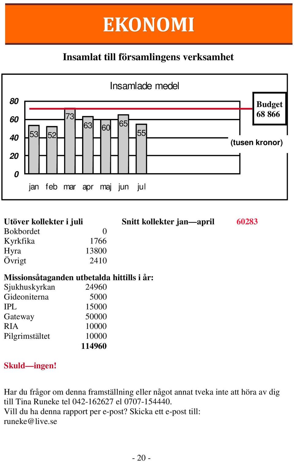 Sjukhuskyrkan 24960 Gideoniterna 5000 IPL 15000 Gateway 50000 RIA 10000 Pilgrimstältet 10000 114960 Skuld ingen!