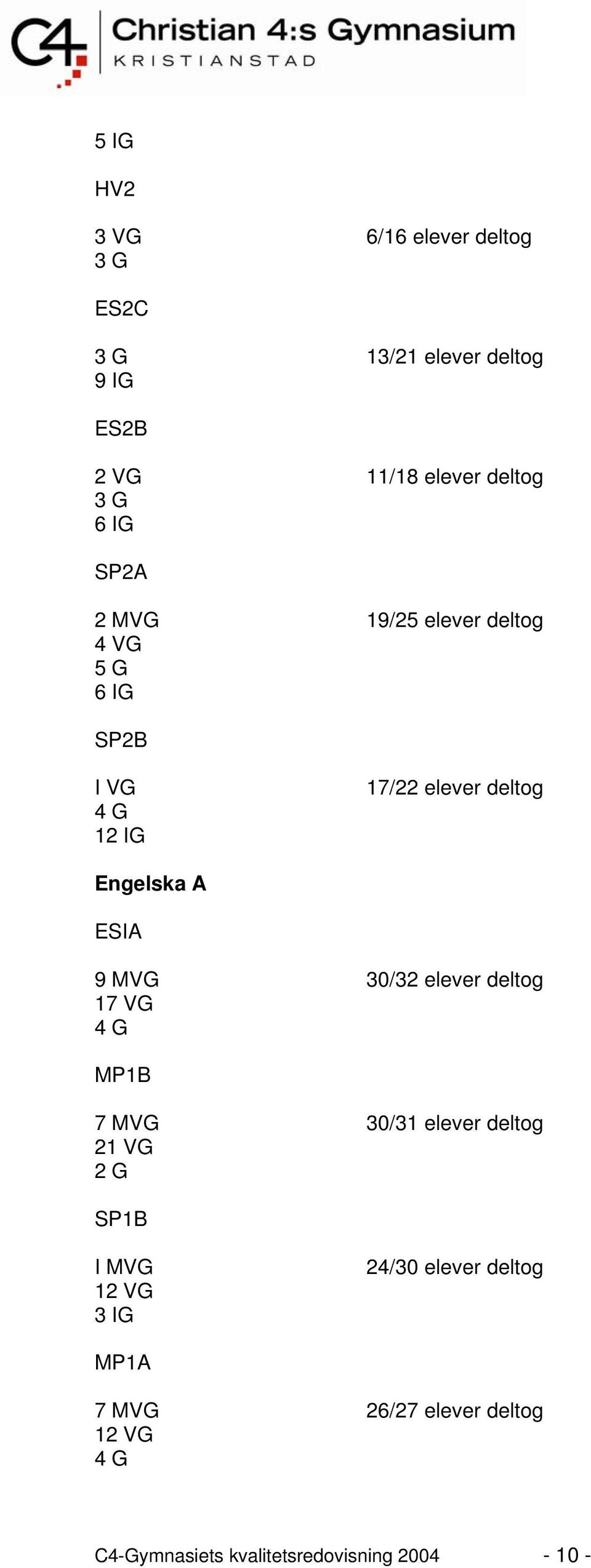 ESIA 9 MVG 30/32 elever deltog 17 VG 4 G MP1B 7 MVG 30/31 elever deltog 21 VG 2 G SP1B I MVG 12 VG 3 IG