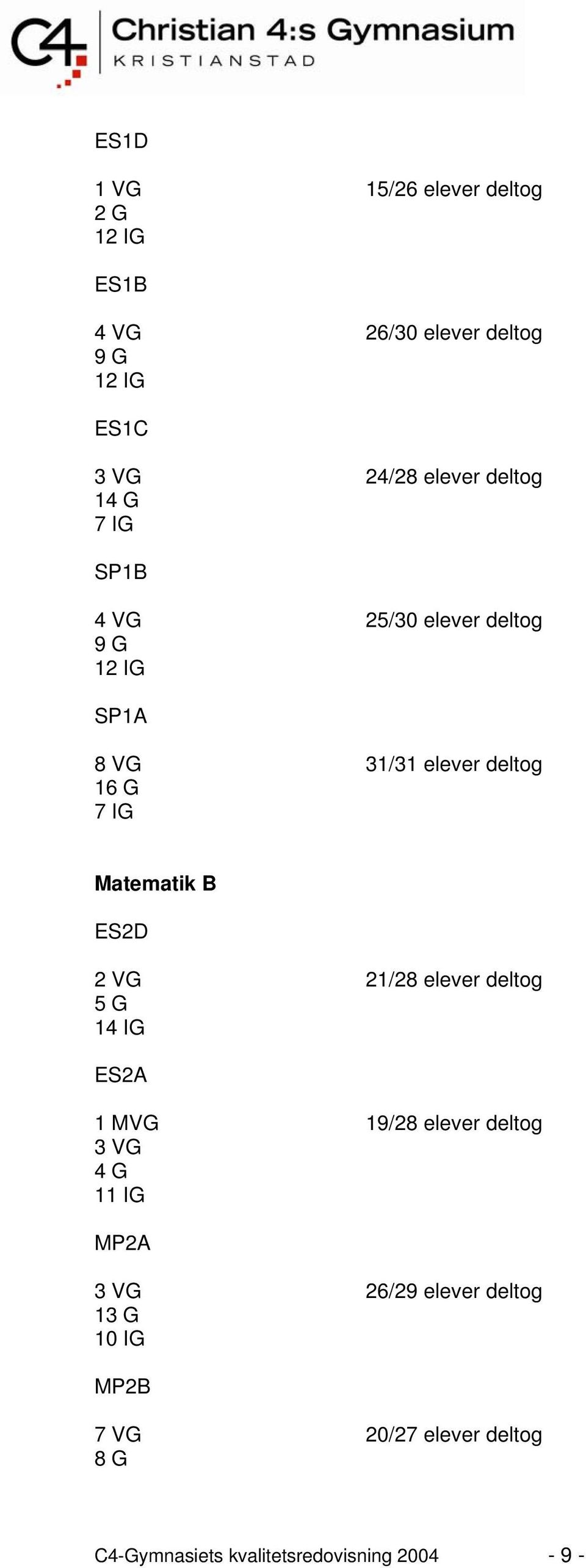 Matematik B ES2D 2 VG 21/28 elever deltog 5 G 14 IG ES2A 1 MVG 19/28 elever deltog 3 VG 4 G 11 IG MP2A