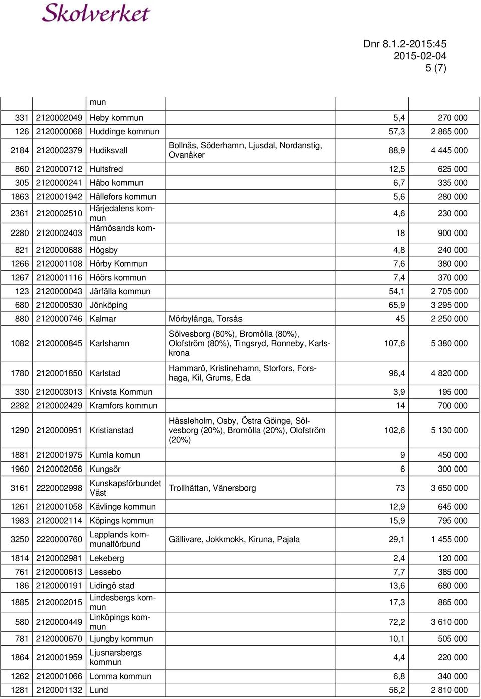 2120001108 Hörby Kommun 7,6 380 000 1267 2120001116 Höörs 7,4 370 000 123 2120000043 Järfälla 54,1 2 705 000 680 2120000530 Jönköping 65,9 3 295 000 880 2120000746 Kalmar Mörbylånga, Torsås 45 2 250