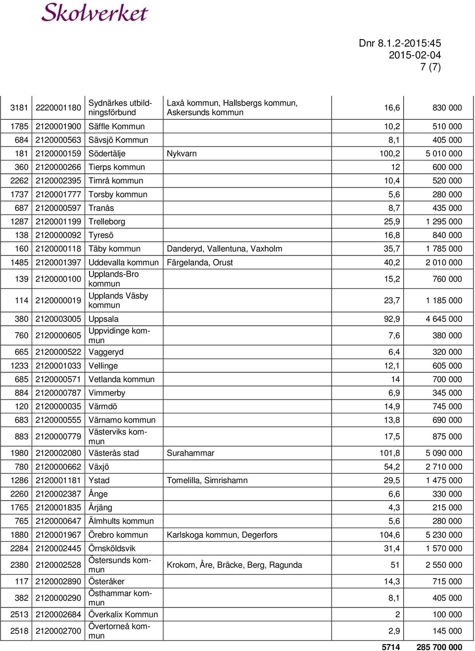 25,9 1 295 000 138 2120000092 Tyresö 16,8 840 000 160 2120000118 Täby Danderyd, Vallentuna, Vaxholm 35,7 1 785 000 1485 2120001397 Uddevalla Färgelanda, Orust 40,2 2 010 000 139 2120000100