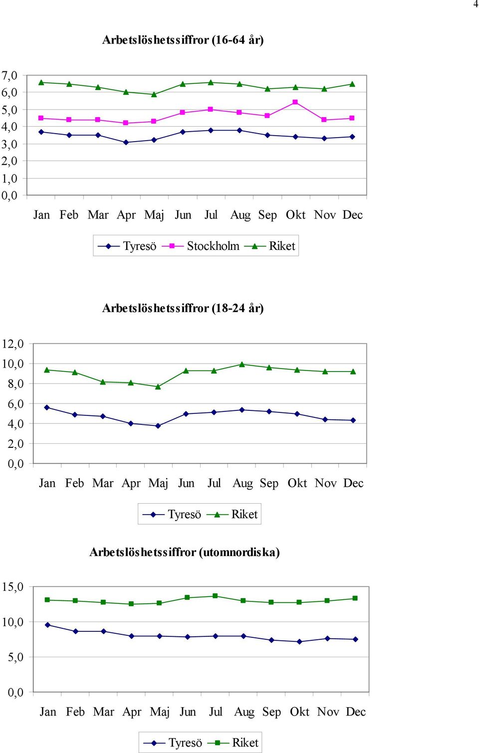 4,0 2,0 0,0 Jan Feb Mar Apr Maj Jun Jul Aug Sep Okt Nov Dec Tyresö Riket Arbetslöshetssiffror