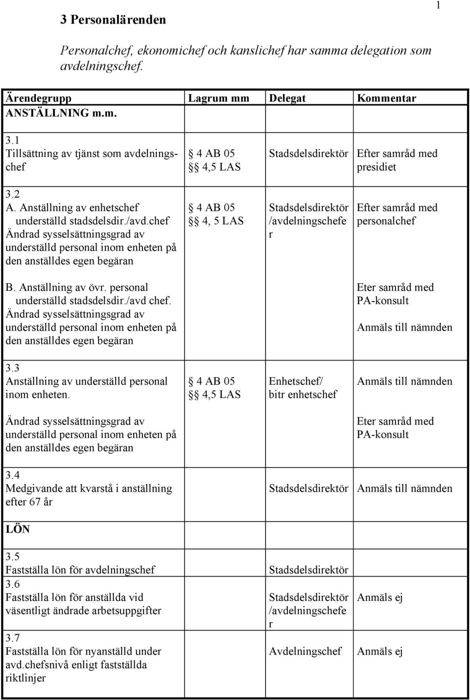 3 Anställning av underställd personal inom enheten. 4 4,5 LAS Enhetschef/ bitr Eter samråd med 3.4 Medgivande att kvarstå i anställning efter 67 år LÖN 3.