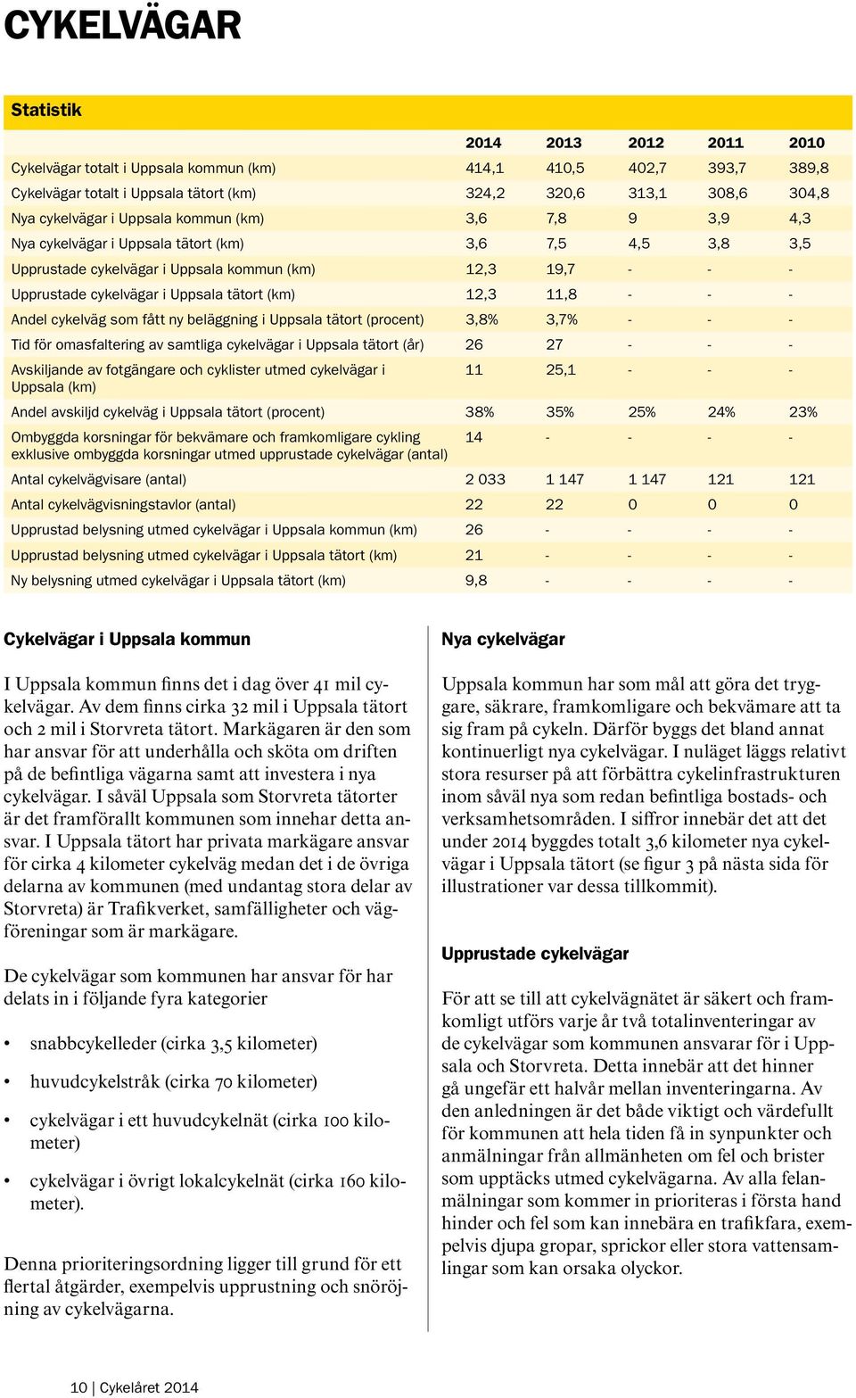 tätort (km) 12,3 11,8 - - - Andel cykelväg som fått ny beläggning i Uppsala tätort (procent) 3,8% 3,7% - - - Tid för omasfaltering av samtliga cykelvägar i Uppsala tätort (år) 26 27 - - - Avskiljande