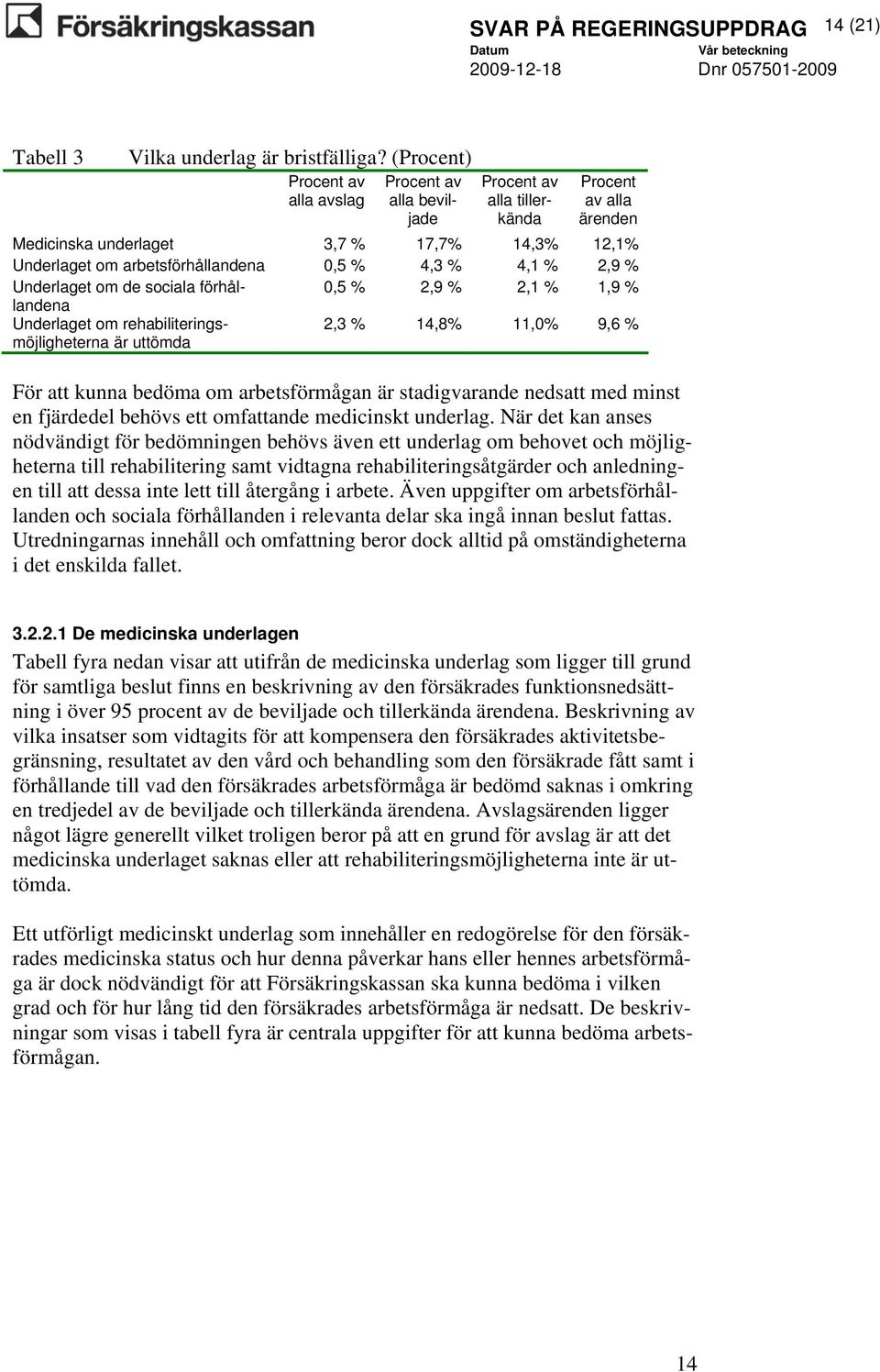 4,3 % 4,1 % 2,9 % Underlaget om de sociala förhållandena 0,5 % 2,9 % 2,1 % 1,9 % Underlaget om rehabiliteringsmöjligheterna är uttömda 2,3 % 14,8% 11,0% 9,6 % För att kunna bedöma om arbetsförmågan