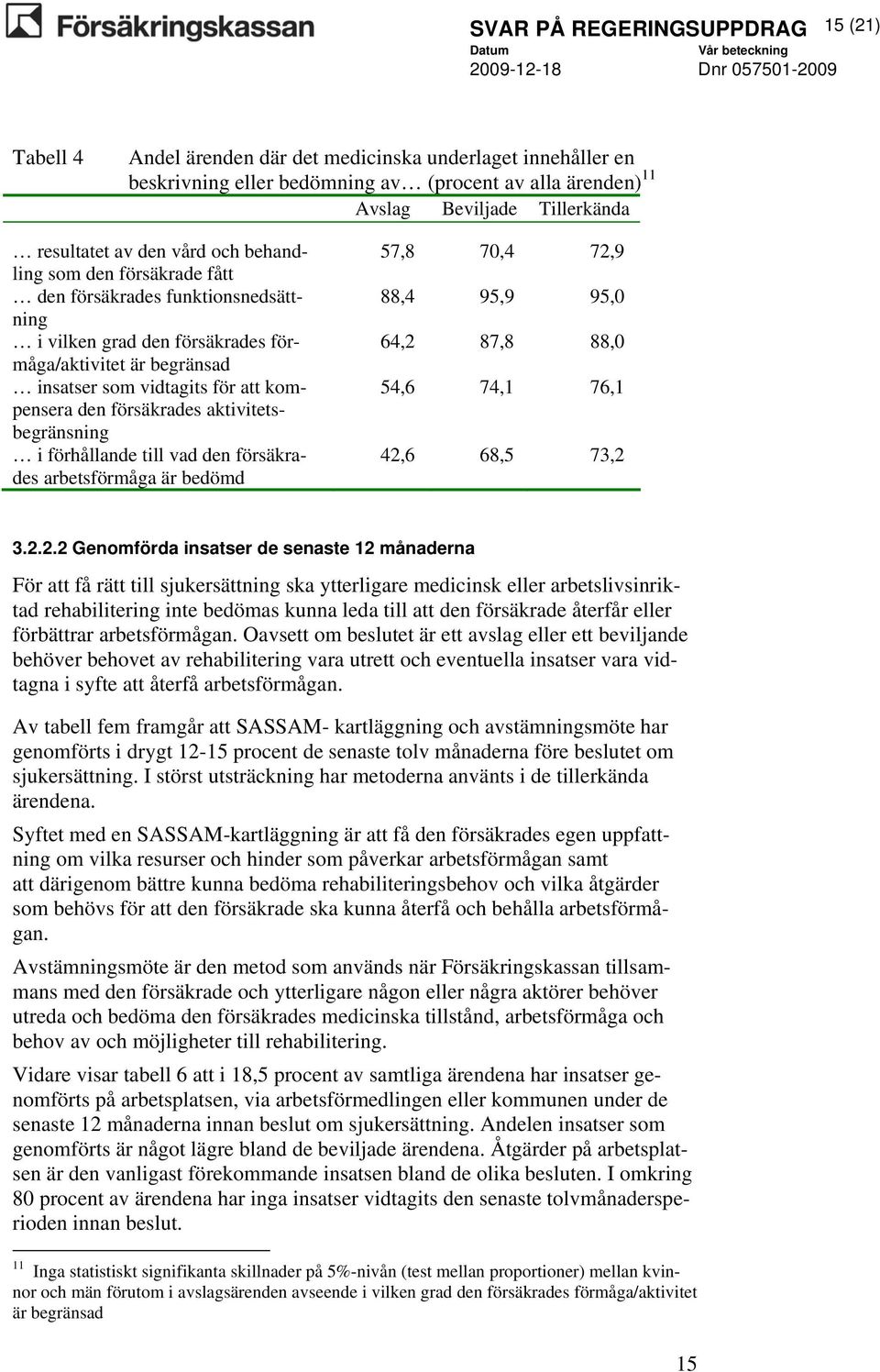 försäkrades aktivitetsbegränsning i förhållande till vad den försäkrades arbetsförmåga är bedömd 57,8 70,4 72,