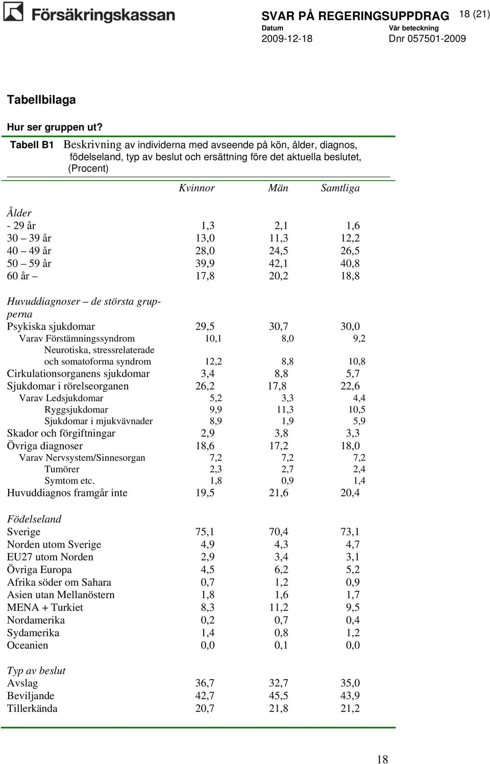 40 49 år 50 59 år 60 år 1,3 13,0 28,0 39,9 17,8 2,1 11,3 24,5 42,1 20,2 1,6 12,2 26,5 40,8 18,8 Huvuddiagnoser de största grupperna Psykiska sjukdomar Varav Förstämningssyndrom Neurotiska,