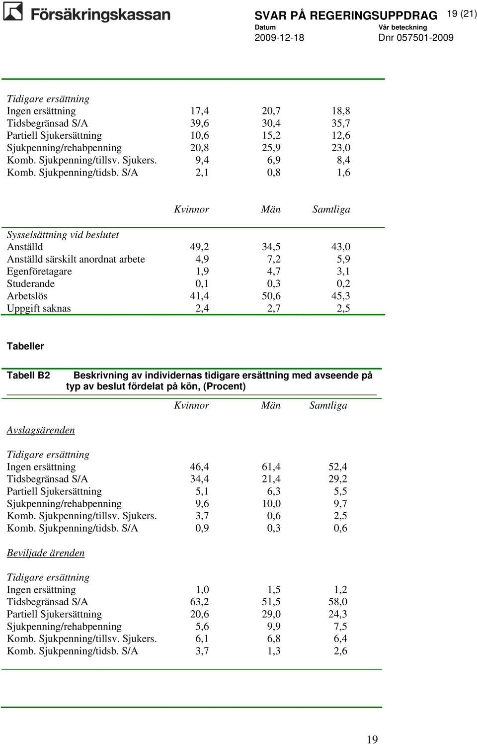 Studerande Arbetslös Uppgift saknas 49,2 4,9 1,9 0,1 41,4 2,4 34,5 7,2 4,7 0,3 50,6 2,7 43,0 5,9 3,1 0,2 45,3 2,5 Tabeller Tabell B2 Beskrivning av individernas tidigare ersättning med avseende på