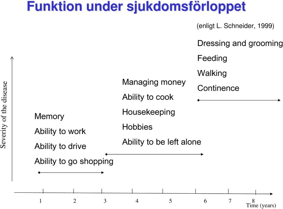 Memory Ability to work Ability to drive Ability to go shopping Walking