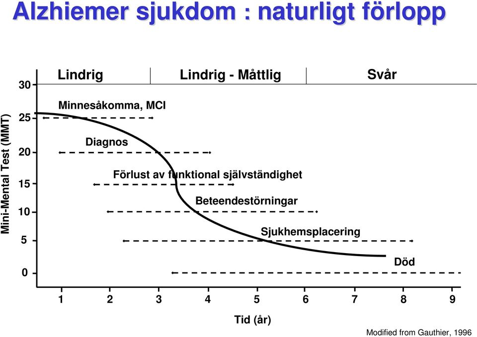 Diagnos Förlust av funktional självständighet Beteendestörningar