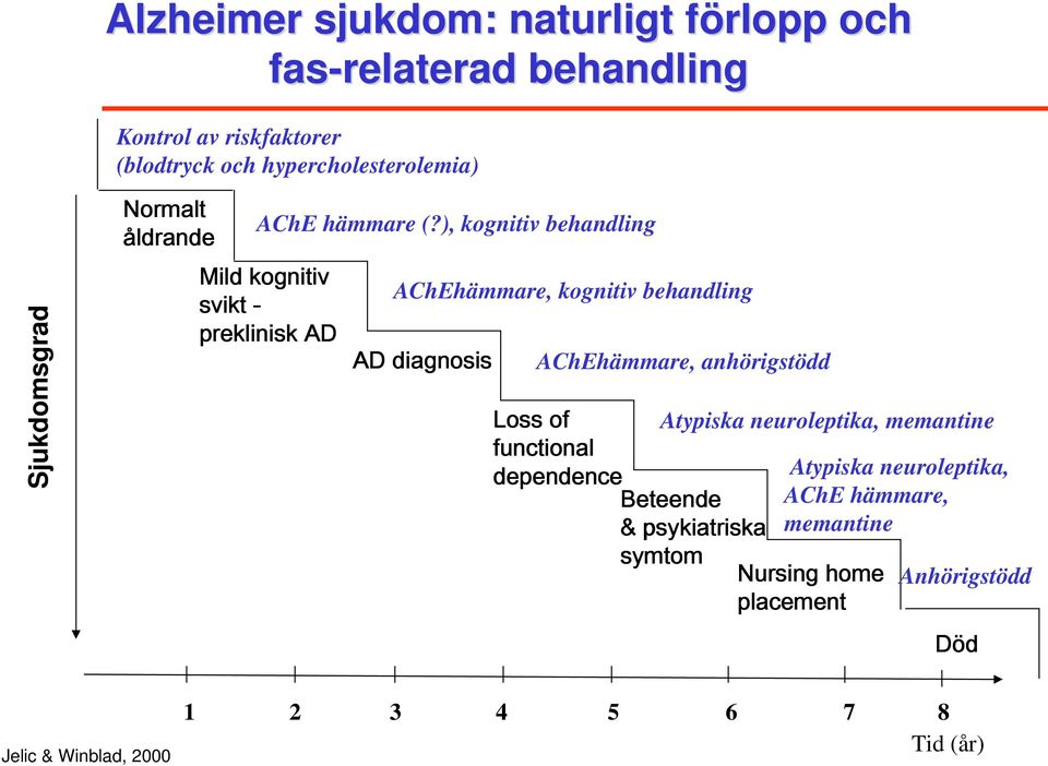 ), kognitiv behandling Mild kognitiv svikt - preklinisk AD AChEhämmare, kognitiv behandling AD diagnosis AChEhämmare, anhörigstödd