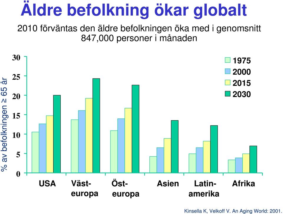 år 30 25 20 15 10 5 0 USA Västeuropa Östeuropa Asien Latinamerika