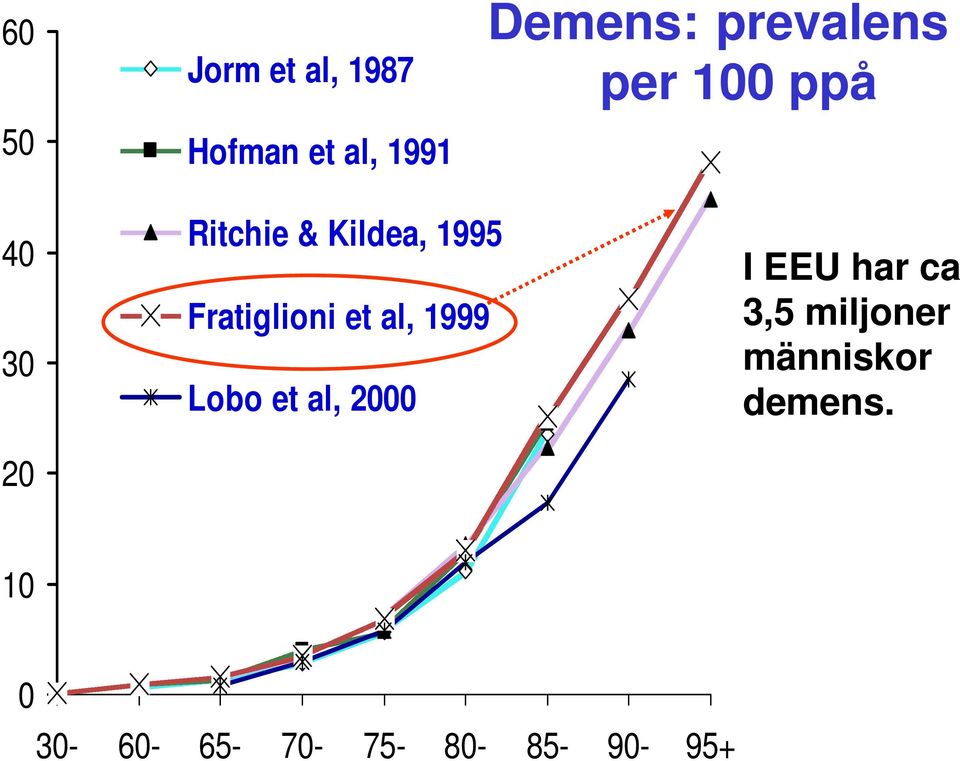 Fratiglioni et al, 1999 Lobo et al, 2000 I EEU har ca