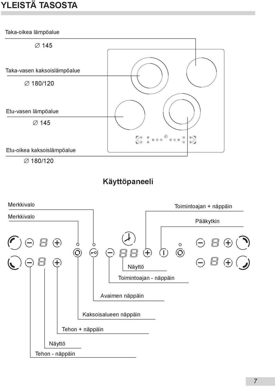 Käyttöpaneeli Merkkivalo Merkkivalo Toimintoajan + näppäin Pääkytkin Näyttö