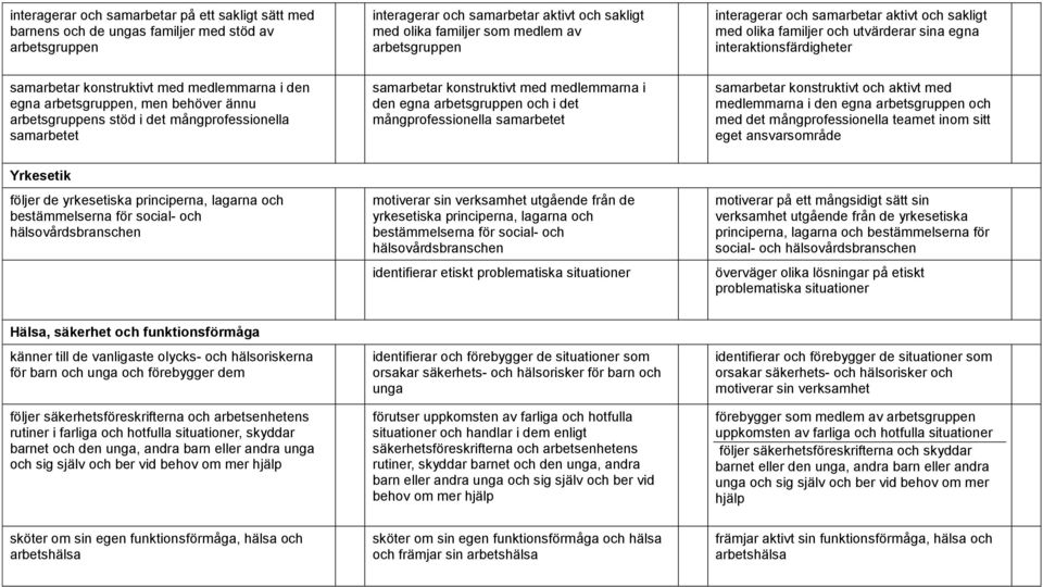 arbetsgruppens stöd i det mångprofessionella samarbetet samarbetar konstruktivt med medlemmarna i den egna arbetsgruppen och i det mångprofessionella samarbetet samarbetar konstruktivt och aktivt med