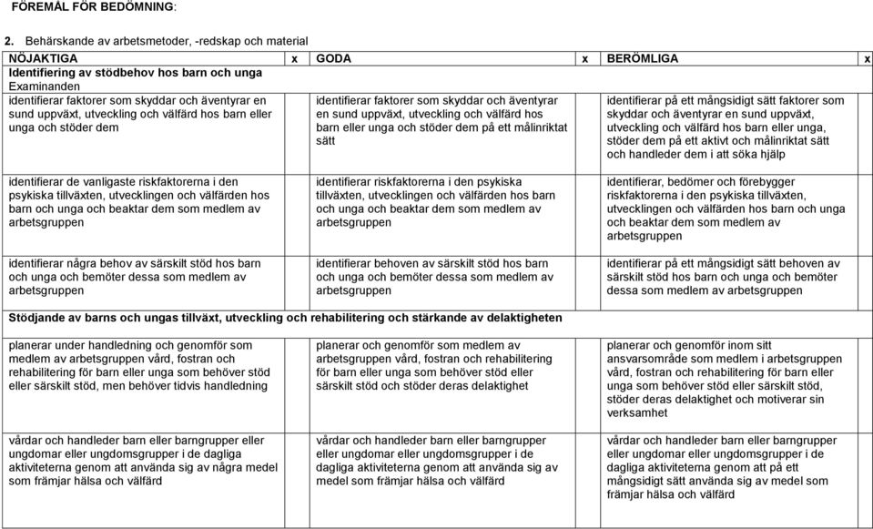 uppväxt, utveckling och välfärd hos barn eller unga och stöder dem identifierar faktorer som skyddar och äventyrar en sund uppväxt, utveckling och välfärd hos barn eller unga och stöder dem på ett