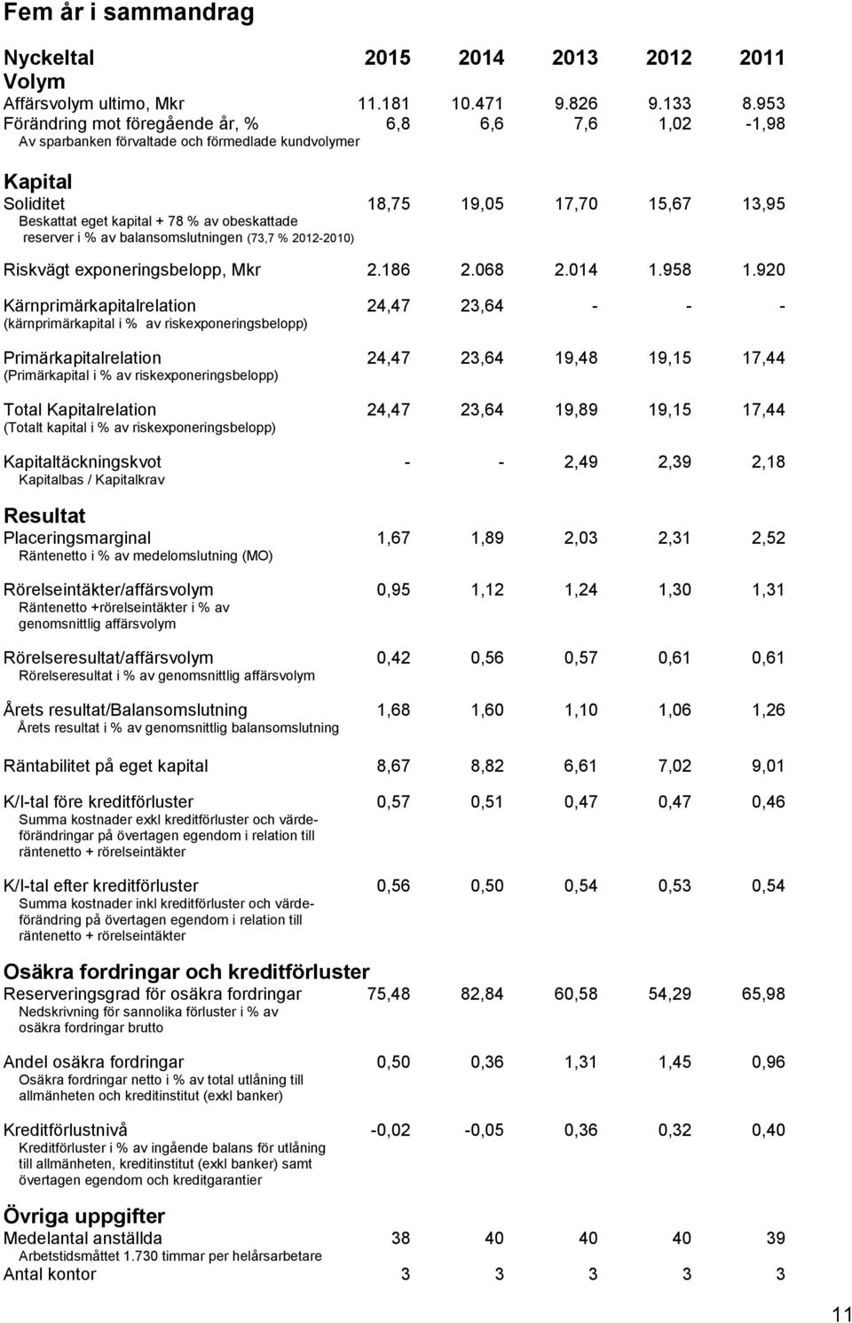 obeskattade reserver i % av balansomslutningen (73,7 % 2012-2010) Riskvägt exponeringsbelopp, Mkr 2.186 2.068 2.014 1.958 1.