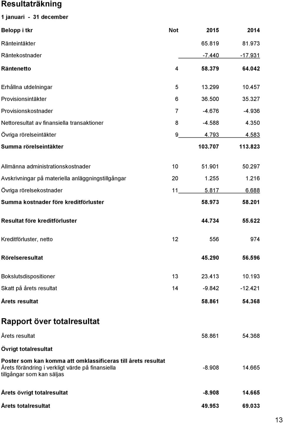 823 Allmänna administrationskostnader 10 51.901 50.297 Avskrivningar på materiella anläggningstillgångar 20 1.255 1.216 Övriga rörelsekostnader 11 5.817 6.688 Summa kostnader före kreditförluster 58.