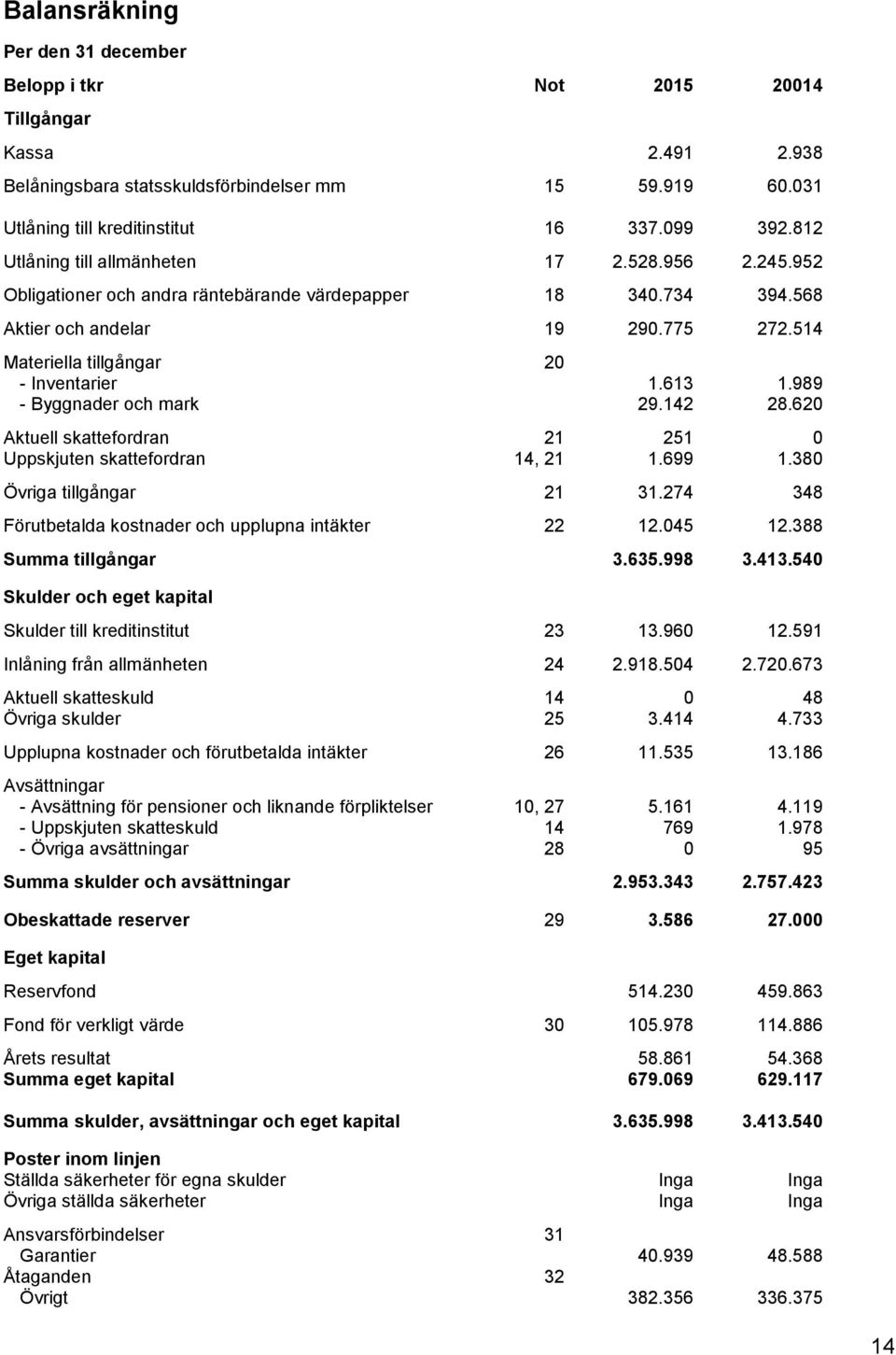 613 1.989 - Byggnader och mark 29.142 28.620 Aktuell skattefordran 21 251 0 Uppskjuten skattefordran 14, 21 1.699 1.380 Övriga tillgångar 21 31.