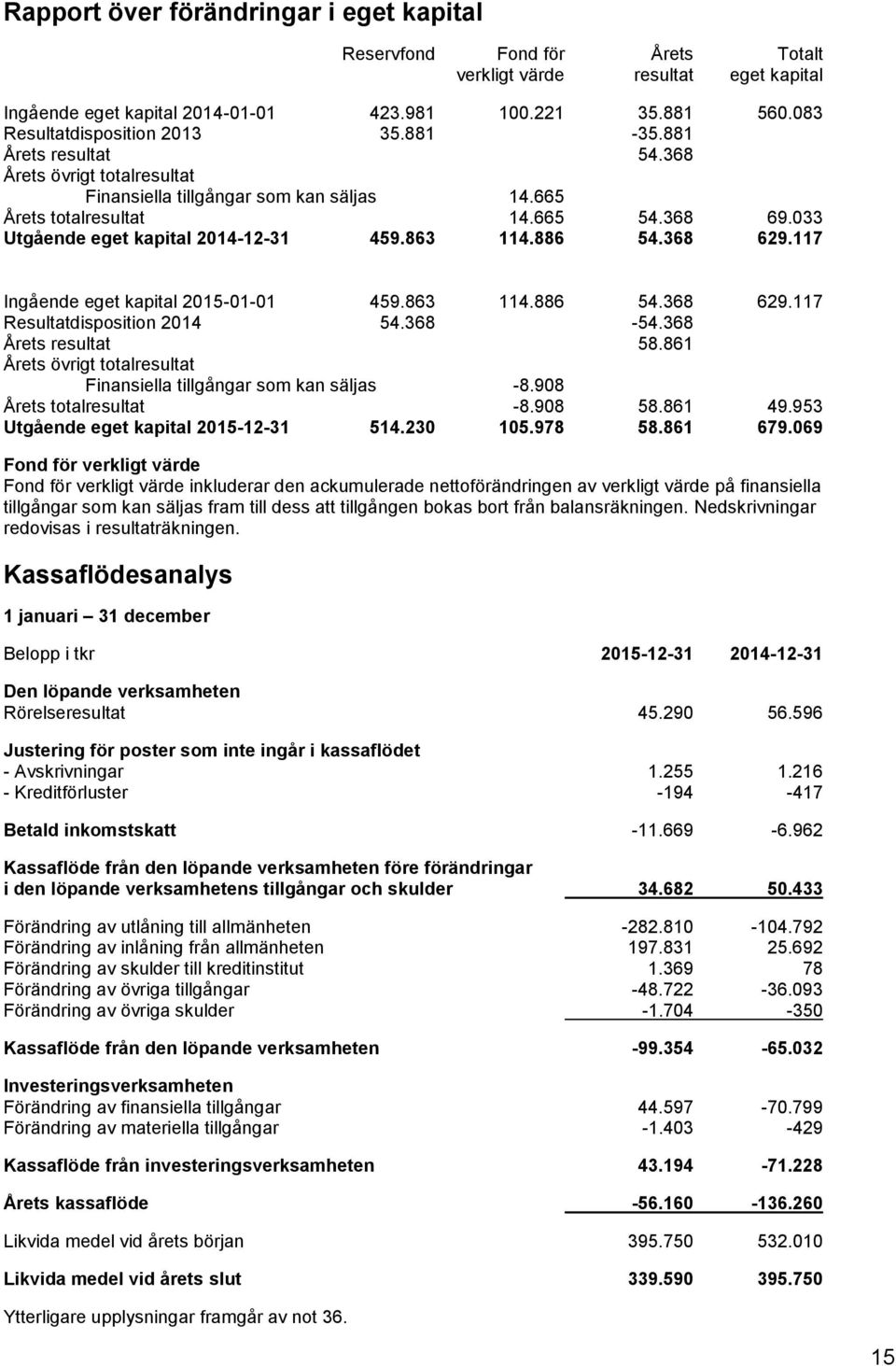 033 Utgående eget kapital 2014-12-31 459.863 114.886 54.368 629.117 Ingående eget kapital 2015-01-01 459.863 114.886 54.368 629.117 Resultatdisposition 2014 54.368-54.368 Årets resultat 58.