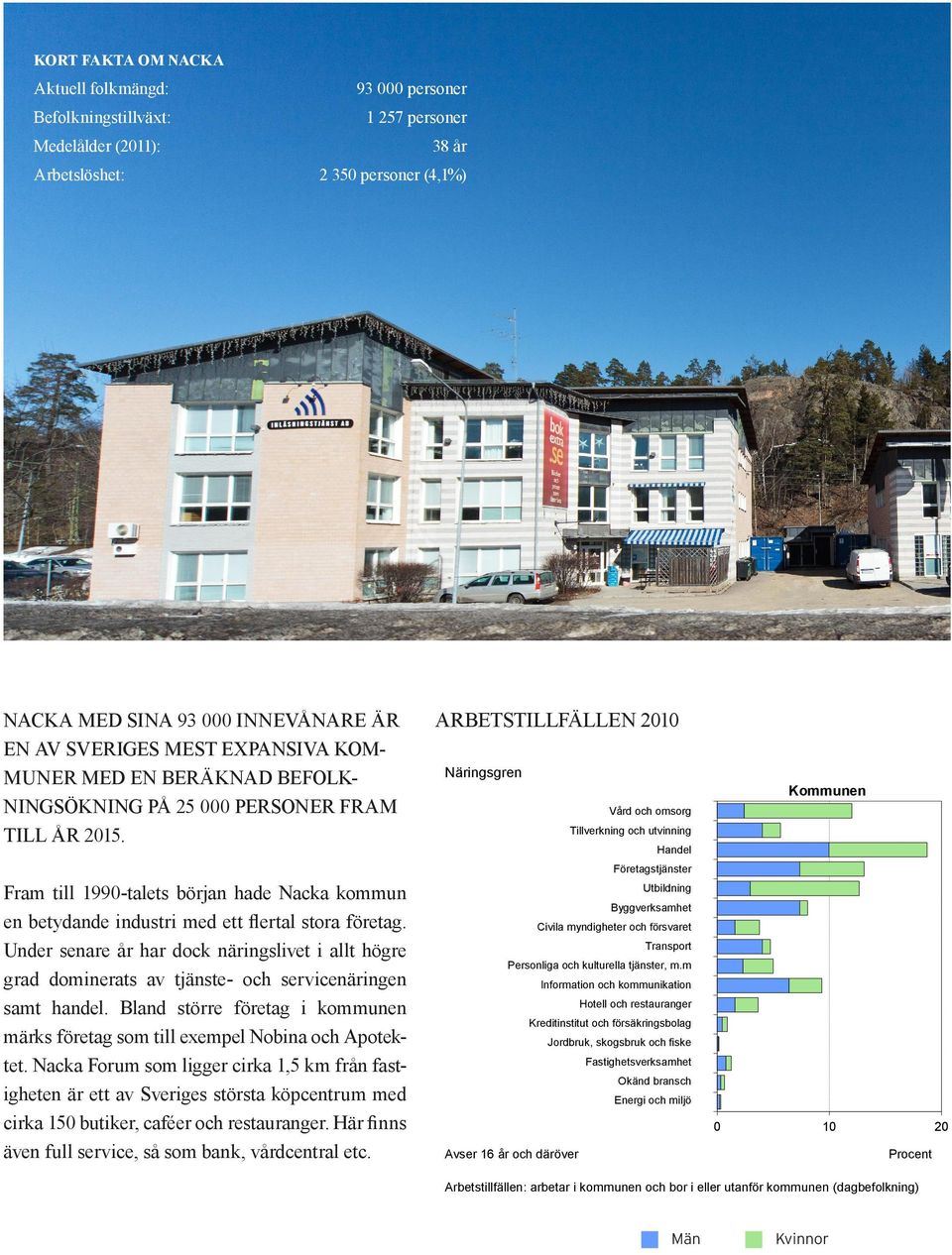 ARBETSTILLFÄLLEN 2010 Arbetstillfällen 2010 Näringsgren Kommunen Vård och omsorg 16 Tillverkning och utvinning 15 Handel 14 Företagstjänster 13 Fram till 1990-talets början hade Nacka kommun en