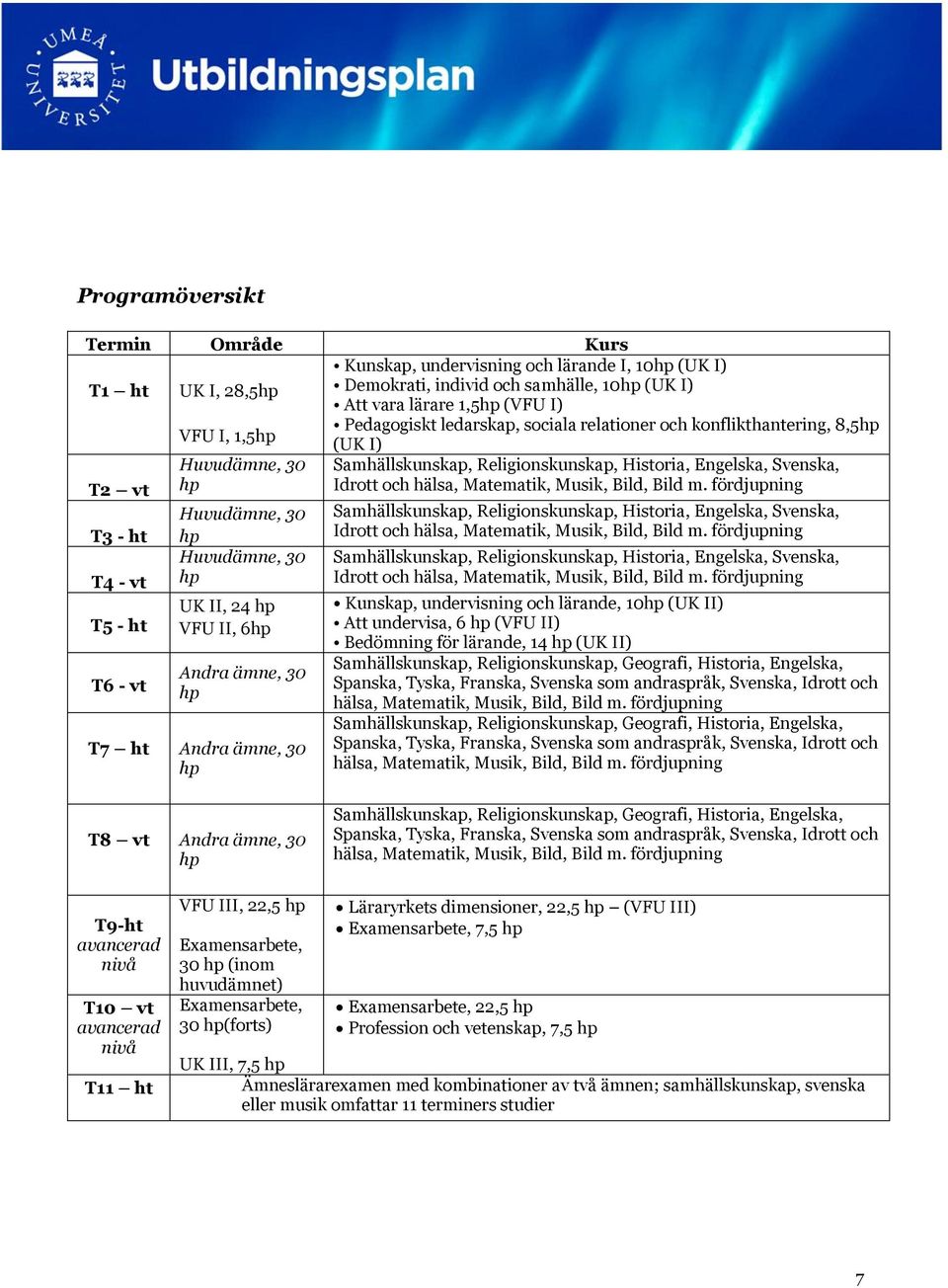 fördjupning T2 vt T3 - ht T4 - vt T5 - ht T6 - vt Huvudämne, 30 Huvudämne, 30 UK II, 24 VFU II, 6 Andra ämne, 30 T7 ht Andra ämne, 30 Samhällskunskap, Religionskunskap, Historia, Engelska, Svenska,