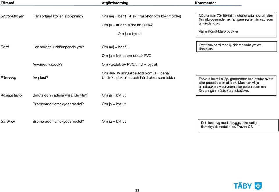 Om nej = behåll Om ja = byt ut om det är PVC Det finns bord med ljuddämpande yta av linoleum. Används vaxduk?