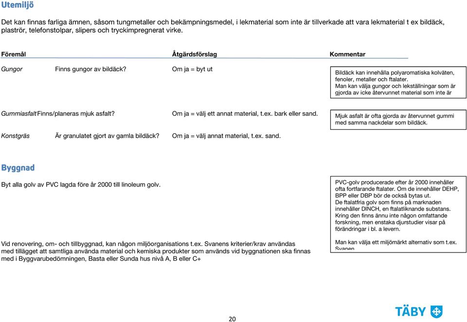 Man kan välja gungor och lekställningar som är gjorda av icke återvunnet material som inte är Gummiasfalt Finns/planeras mjuk asfalt? Om ja = välj ett annat material, t.ex. bark eller sand.